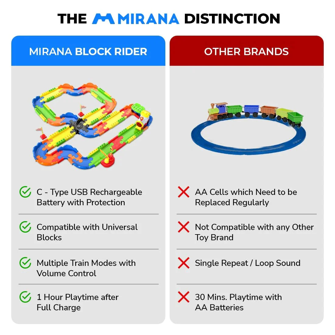 Mirana Block Rider Toy Train Set with Colorful & Multiple Track Layout, USB Rechargeable Type-C Engine, Various Sound Modes - Vande Bharat, Rajdhani, Delhi Metro, Kids 2-8 Years (Medium - 82 Pcs)