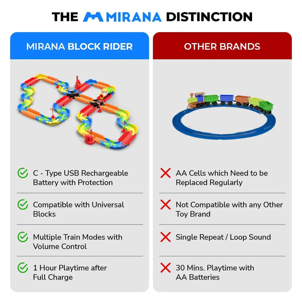 Mirana Block Rider Toy Train Set with Colorful & Multiple Track Layout, USB Rechargeable Type-C Engine, Various Sound Modes - Vande Bharat, Rajdhani, Delhi Metro, Kids 2-8 Years (Advanced - 131 Pcs)